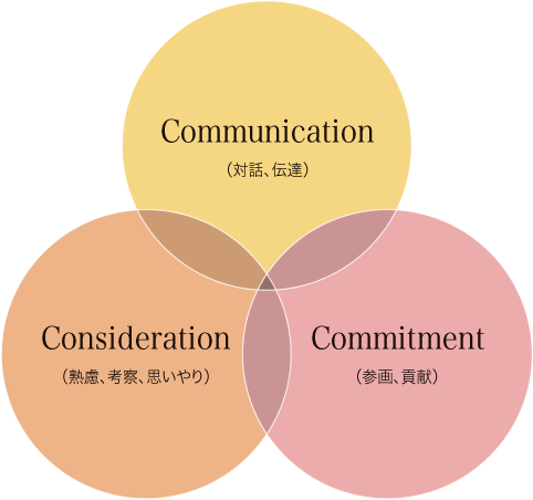 Communication（対話、伝達）
Consideration（熟慮、考察、思いやり）
Commitment（参画、貢献）