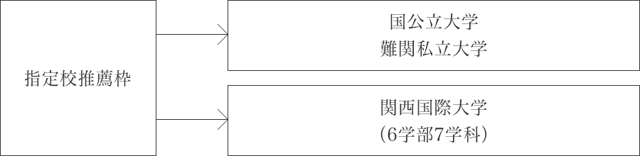 進路 神戸山手女子中学校高等学校 進路 神戸山手女子中学校高等学校