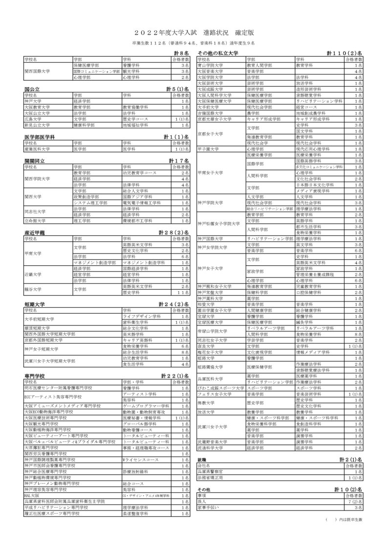 2022年度入試　進路状況(掲示用).jpg